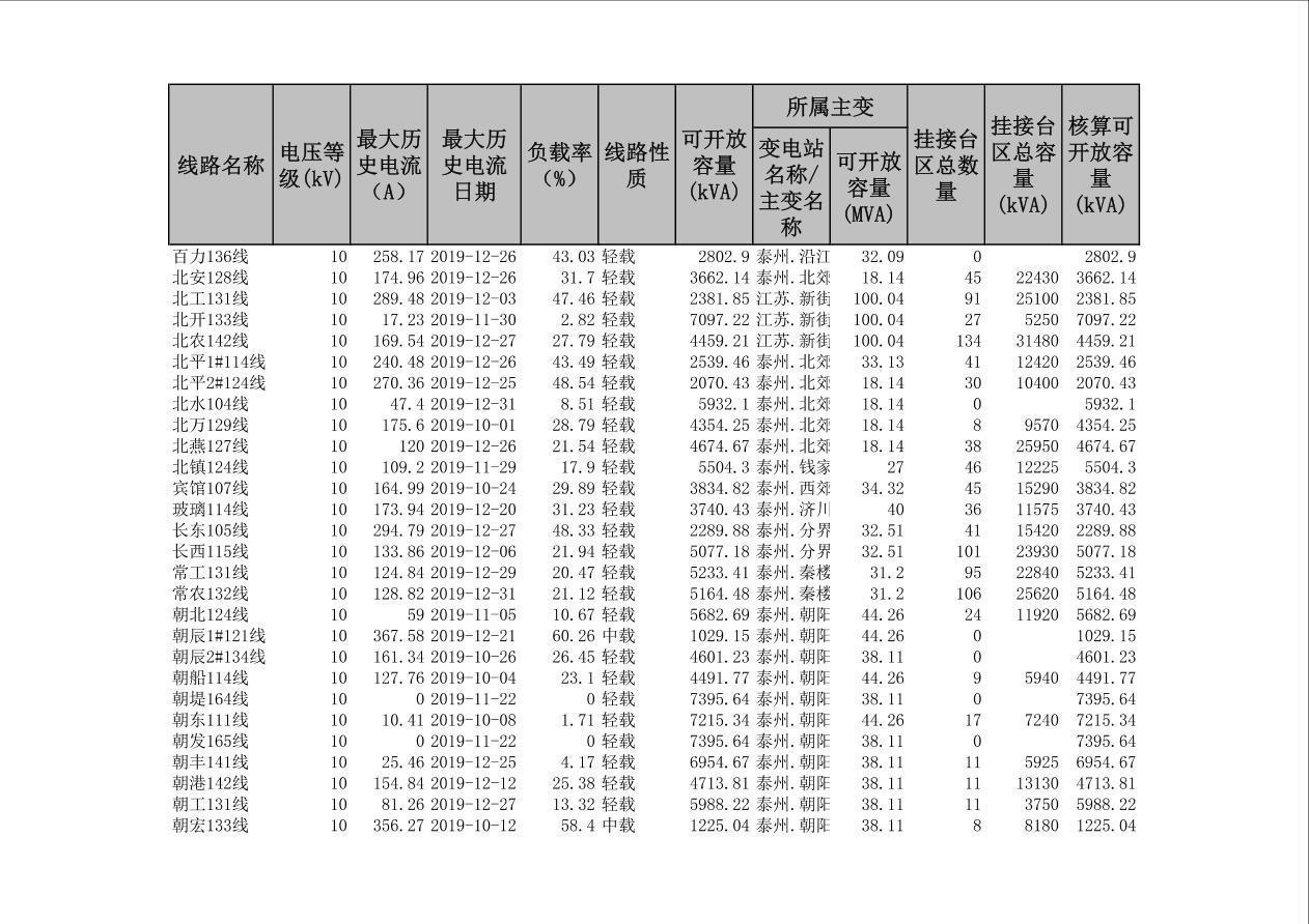 泰兴地区2019年第四季度可开放容量信息