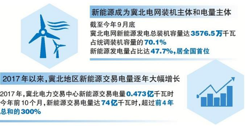 电力市场化交易助绿电大范围消纳