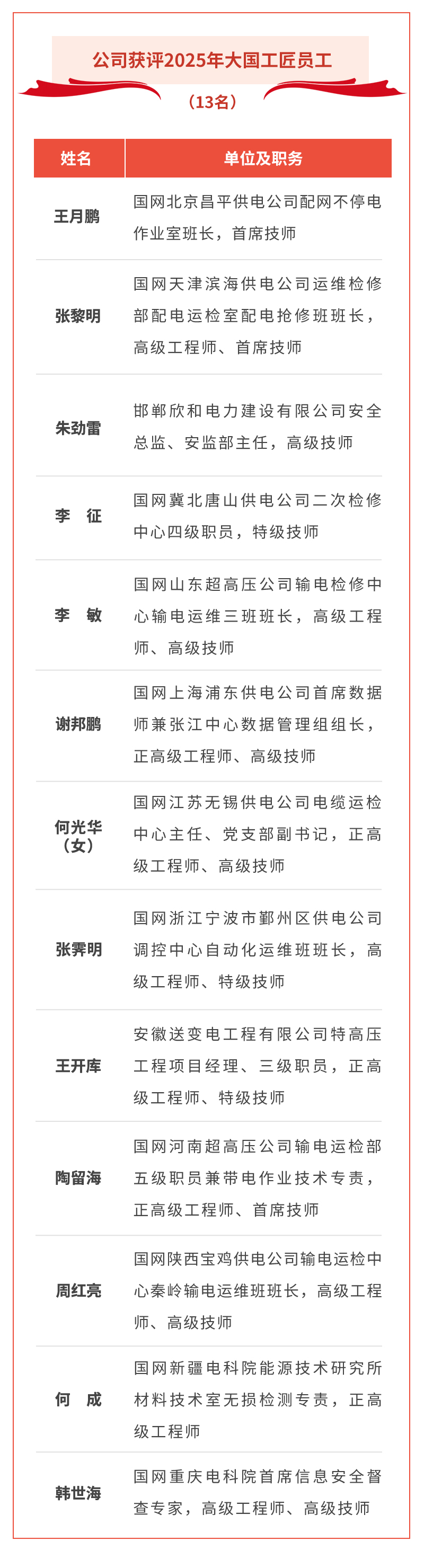国家电网公司13名员工获评2025年大国工匠